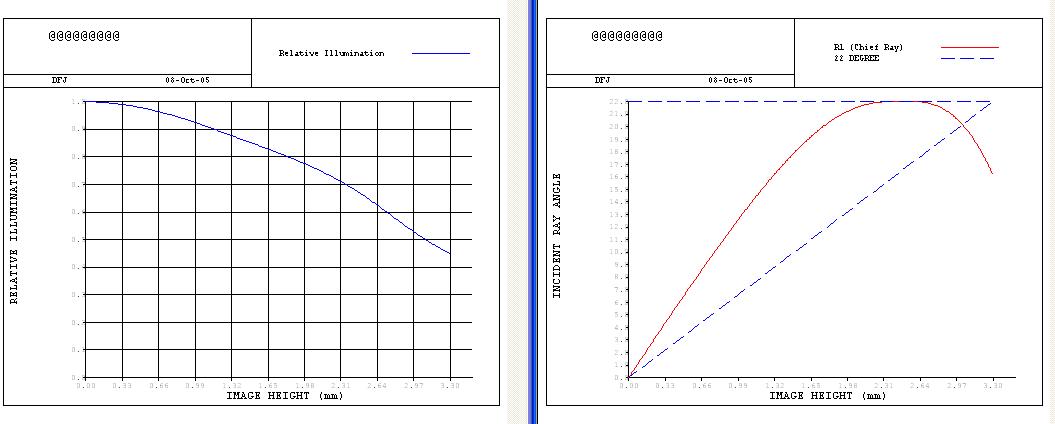 How output these diagram in CODE V?