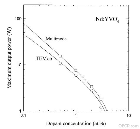Nd-YVO4 concentration dependence.JPG